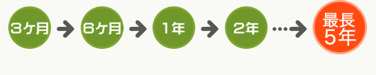 アフターサービス定期巡回訪問とは